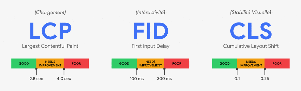 Web Core Vitals de Google