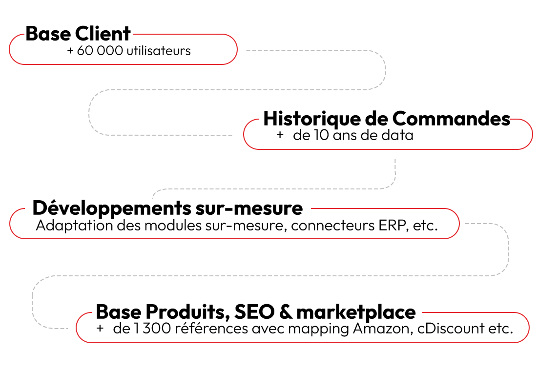 Migration des données Prestashop Migration des données Prestashop