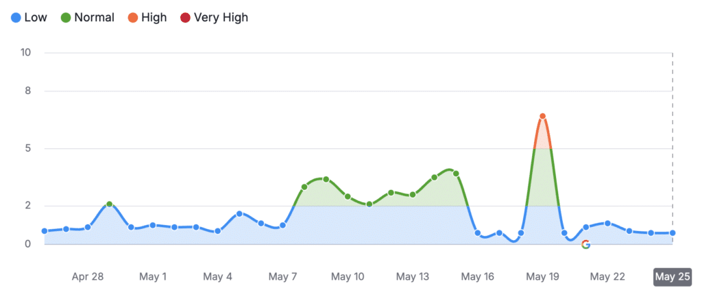 Fluctuations SEO